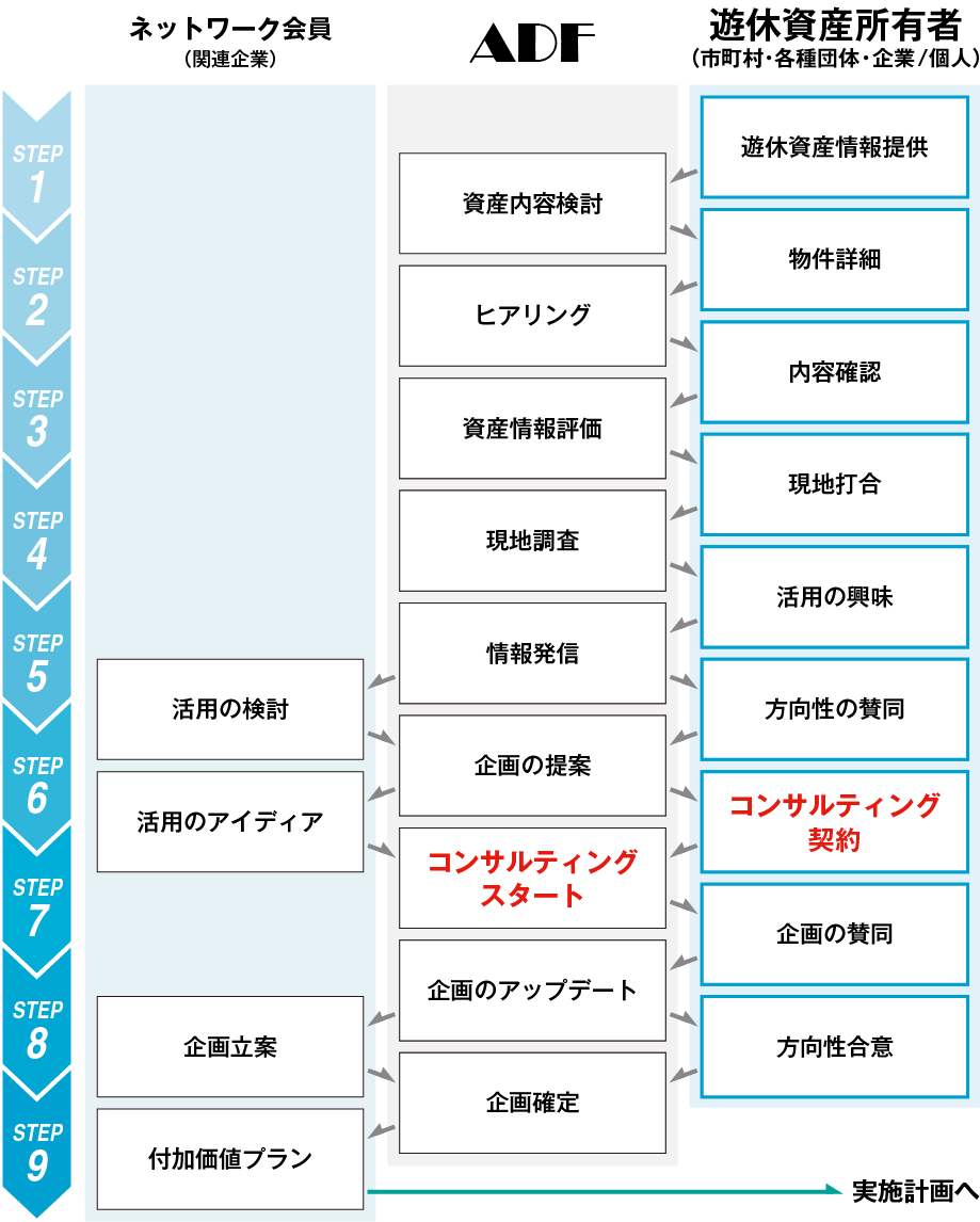 市町村、各種団体、企業・個人、遊休資産所有者